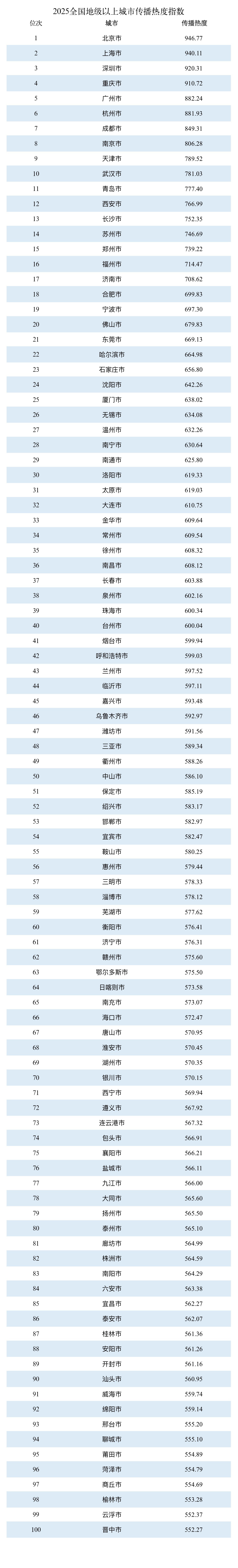 2025全国城市传播指数（地）.jpg