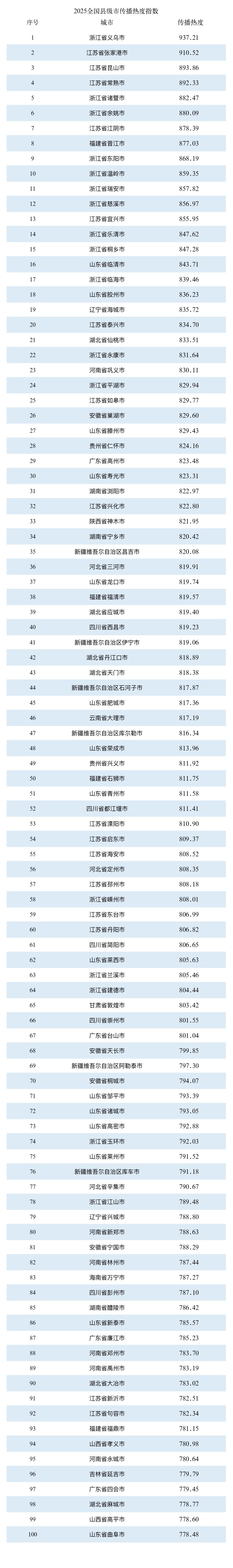 2025全国城市传播指数.jpg